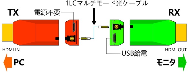 HDMI ֥Ĺ FND-300 300m