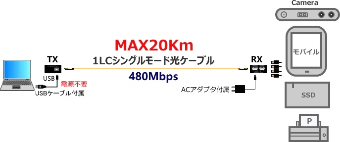 USB2.0ǥХĹ SSA12-20KS20Km