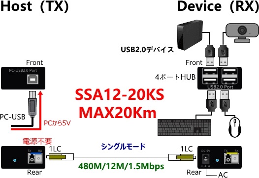 USB2.0ǥХĹ SSA12-20KS20Km