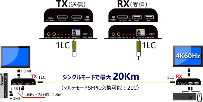 HDMI KVM֥Ĺ SOP-2000 20Km