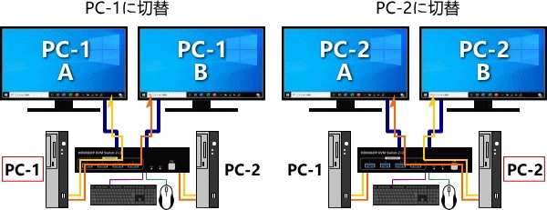 DP/HDMI�ǥ奢��ǥ����ץ쥤KVM���� DSK-202