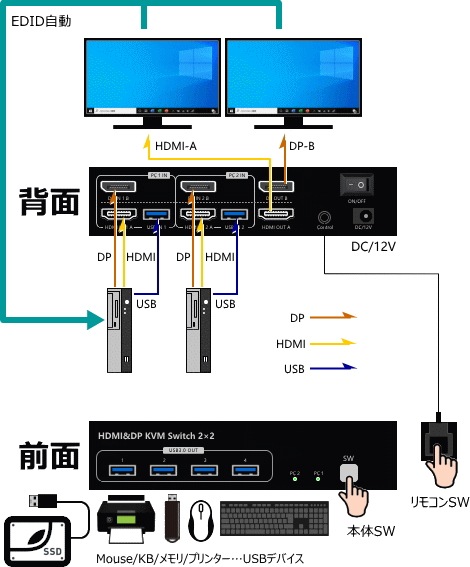 DP/HDMI�ǥ奢��ǥ����ץ쥤KVM���� DSK-202