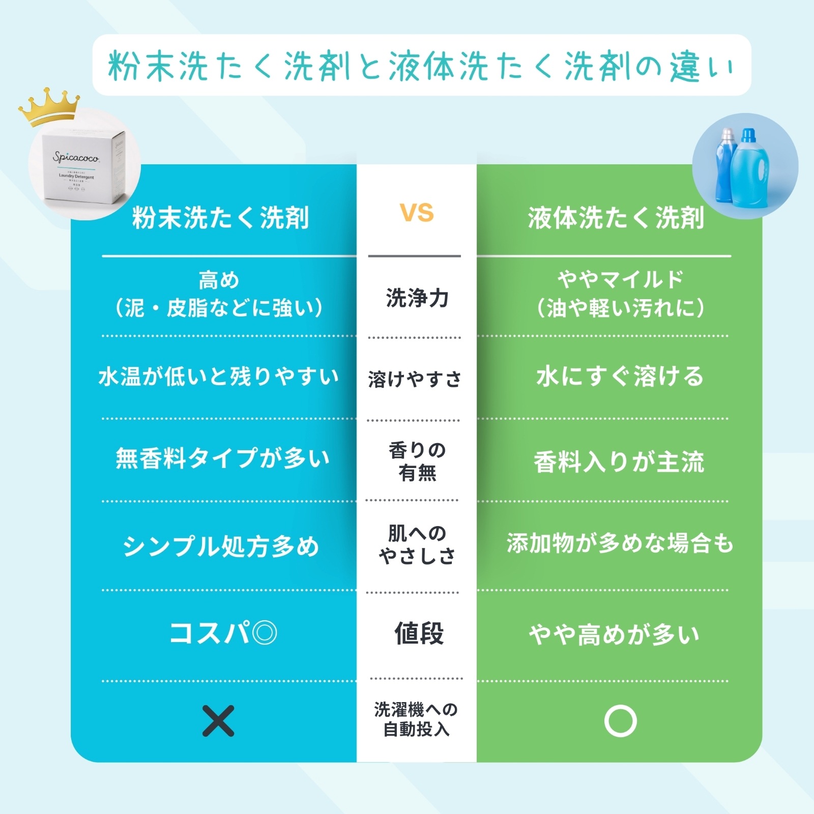 スピカココ粉末洗たく洗剤2.5kg | 洗たく洗剤 | スピカココ