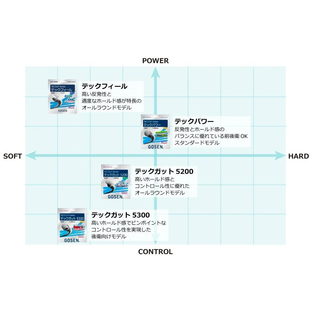 GOSEN ゴーセン ソフトテニスストリングス テックフィール