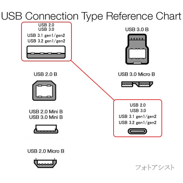 SanDisk/サンディスク対応 (USB Type-C ) A-タイプC 0.15m USB3.2 Gen2 送料無料【メール便の場合 ...