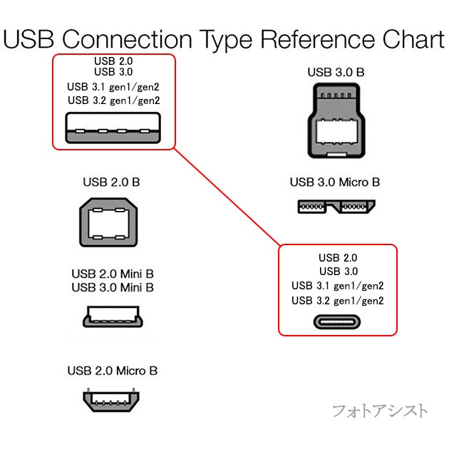 SONY ˡб  Part.2  USB Type-C֥  USB A to C  USB3.2 Gen2  QuickCharge3.0б  0.15 Lͥ  