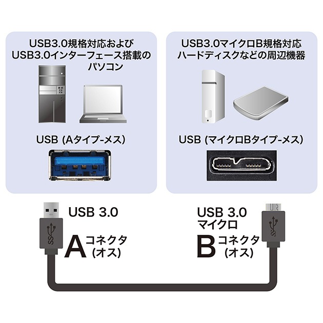 BUFFALO/Хåեб  USB3.0 MicroB USB֥ 0.3mpart3  A-ޥB  ϡɥǥ䥫HDD³ʤɤ  ̵ڥ᡼ؤξ