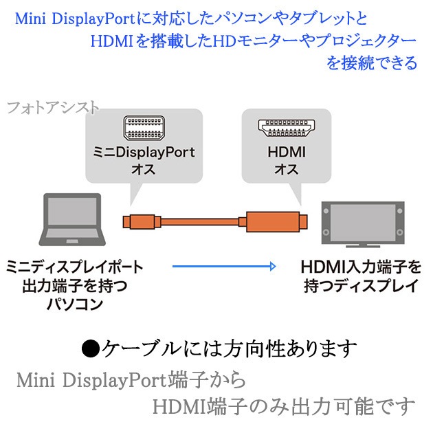 Mini DisplayPort  HDMI Ѵ֥  2.0̵ڥ᡼ؤξ