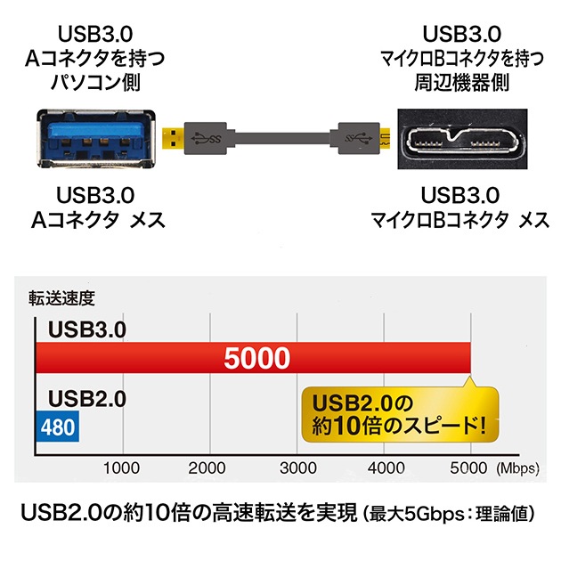ڸߴʡNikon ˥ ʼߴ UC-E22  1.0  USB3.0 MicroB USB֥ ̵ڥ᡼ؤξۡ