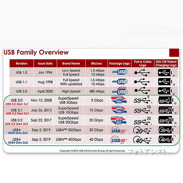 ٻ/FUJITSUб USB4 (TypeC-TypeC) 0.5m ֥å Part.1  40Gbps USB-IFǧ  USB PDб 100W  Thunderbolt 4/3 ߴ̵ڥ᡼ؤξ