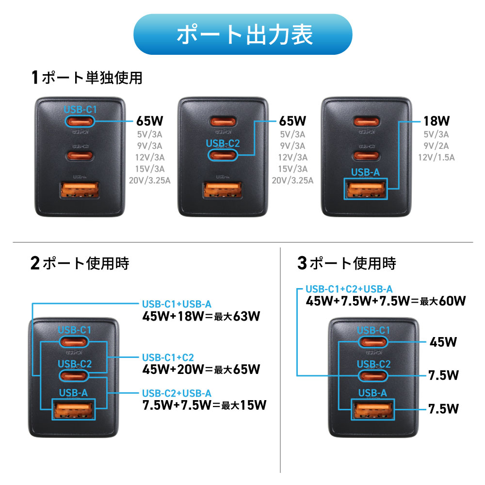 PD65W USB���Ŵ� AC ���Ŵ� USB ��3��C ��2��A ��1�� GaN ����65W PC���� ��®���� ���� �ⲽ���ꥦ�� PSEŬ�� �ޤꤿ���߼��ץ饰 PACCAC2-P65 iPhone Type-C ���ޥ� �Хåƥ꡼ Apple Watch STYLED