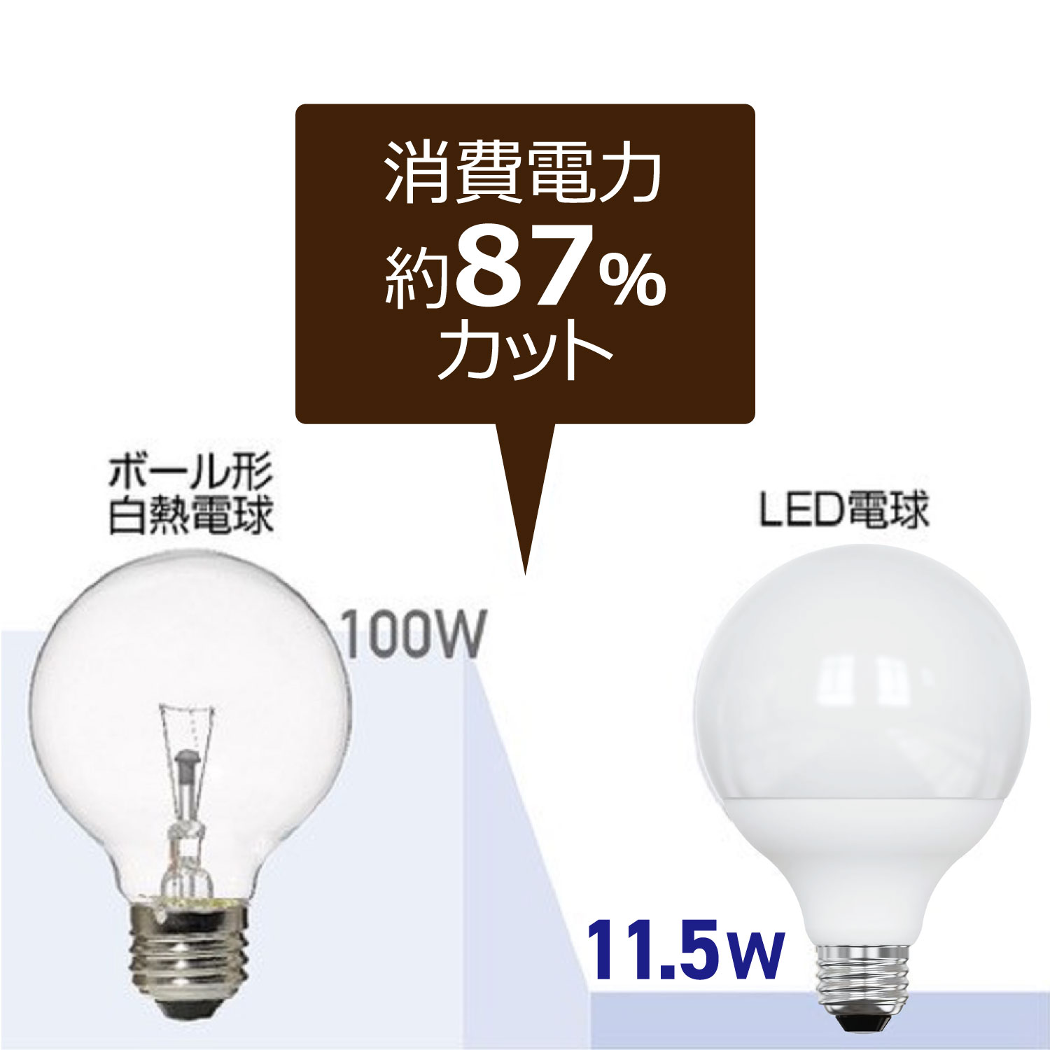 E26���� LED�ŵ� �ܡ����ŵ� ���۸������� 100W���� �������11.5W��1340�롼���� G95