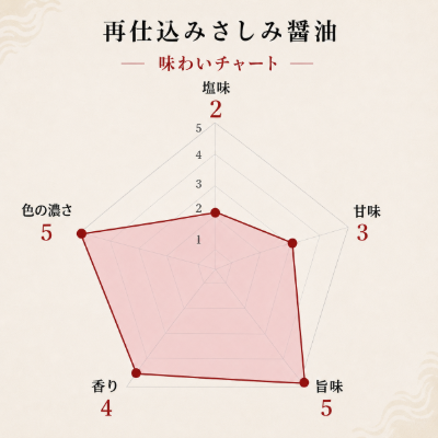 再仕込みさしみ醤油 300ml瓶