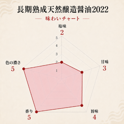 長期熟成天然醸造醤油2022  180ｍｌ