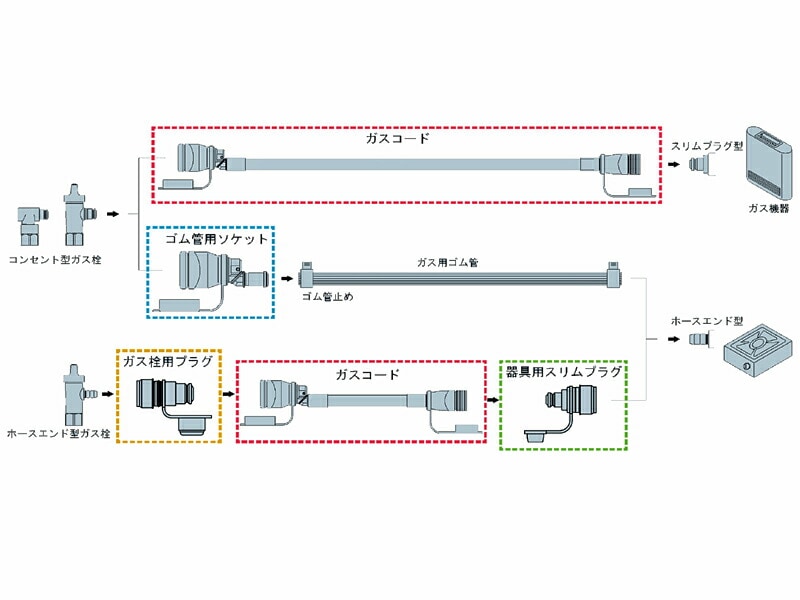 13時迄は当日発送 日祝除く】 ガス カチット 器具用スリムプラグ QKP06
