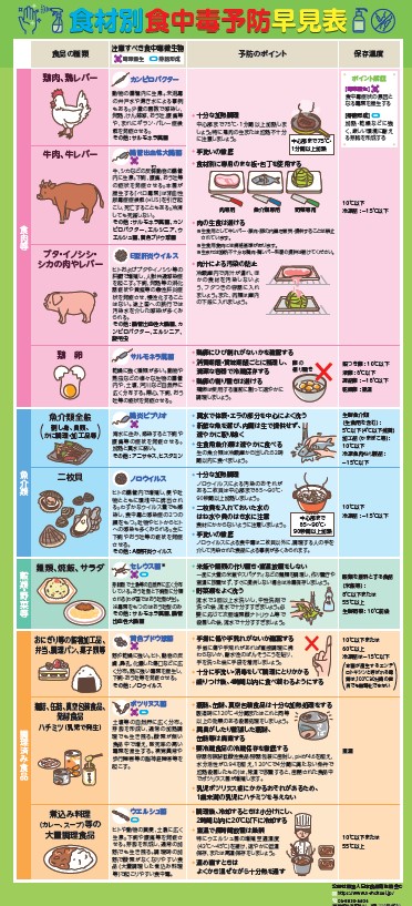 ポスター「食材別食中毒予防早見表」 | ステッカー・ポスター