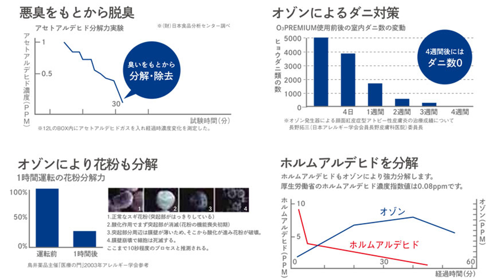���������ˡ���ʴ���ۥ�ॢ��ǥҥɤ��Ф��������̤򼨤������ɽ
