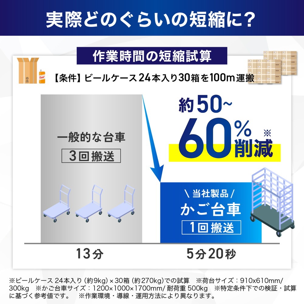 カゴ台車 耐荷重500kg 業務用 折りたたみ式 大型 大容量 台車 ロールボックス パレット かご台車  キャスター付き 個人宅配送不可 1100×800×1700mm 3台セット