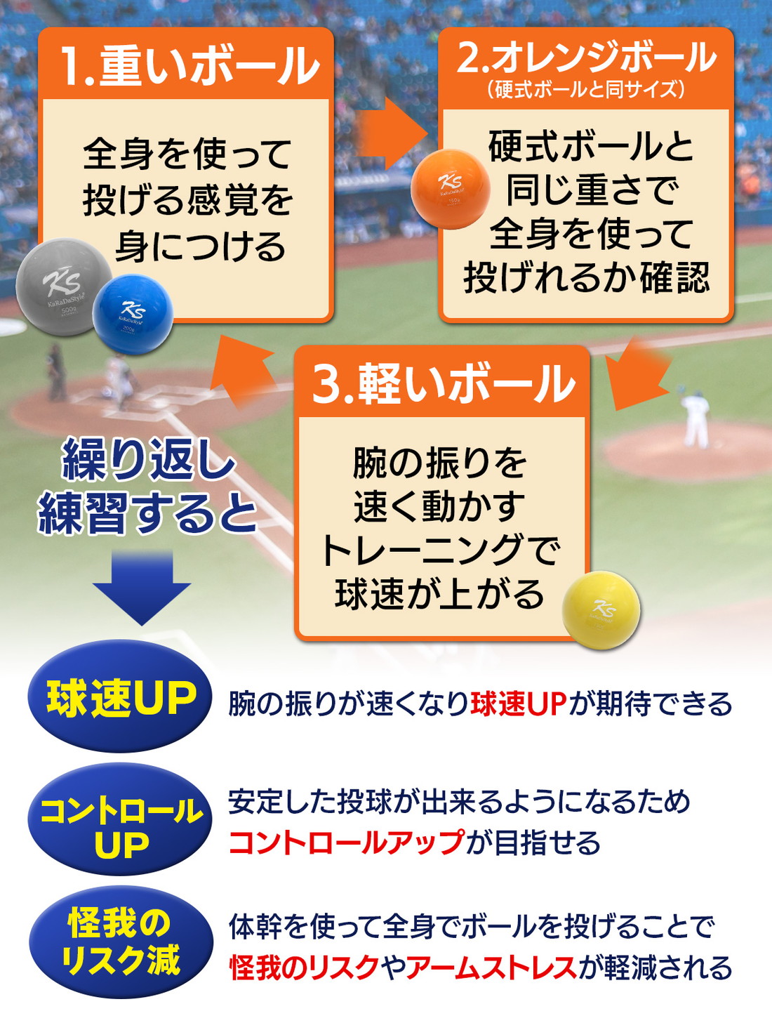 野球ネット トレーニング ボール ウエイトボール 4種セット 練習用