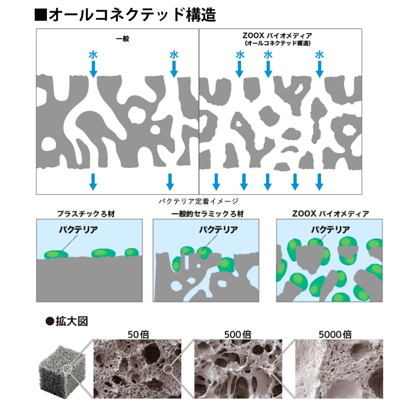 ZOOX ネクストジェネレーション バイオメディア Sサイズ | 海水
