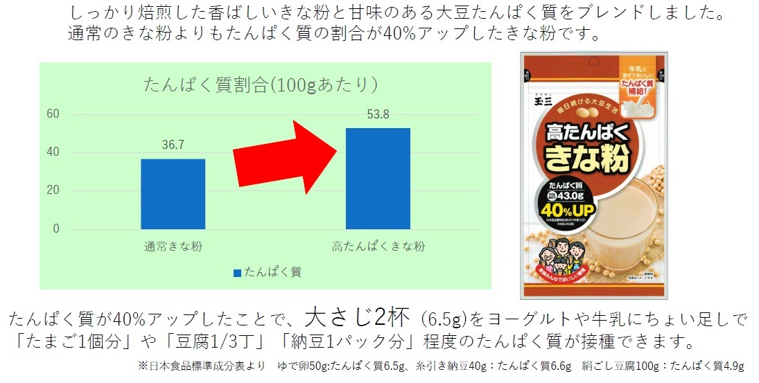 【１０袋セット】玉三 高たんぱくきな粉80g