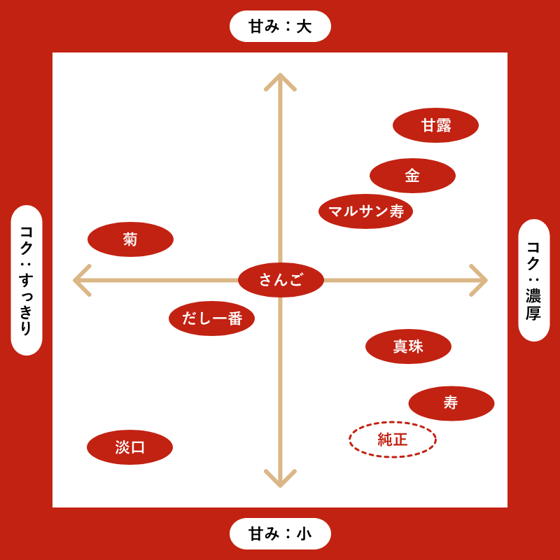 たま醤油　濃口・だし一番　1L　選べる6本セット