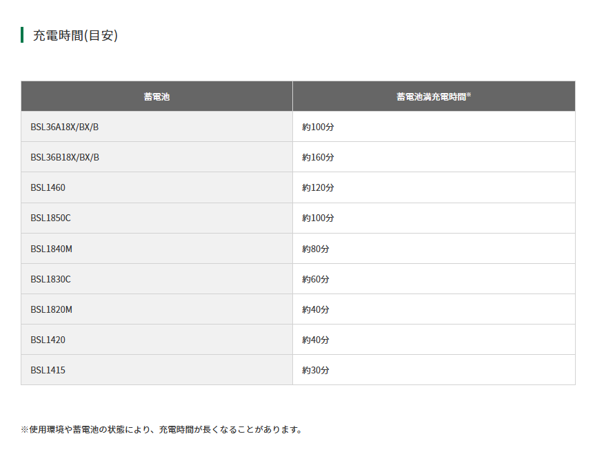 (在庫あり　限定特価)HiKOKI (ハイコーキ) 14.4V/18V/マルチボルト(36V) 対応 USB対応充電器 UC18DA(NM) 【DIY/電動工具/マルチポート/充電器】