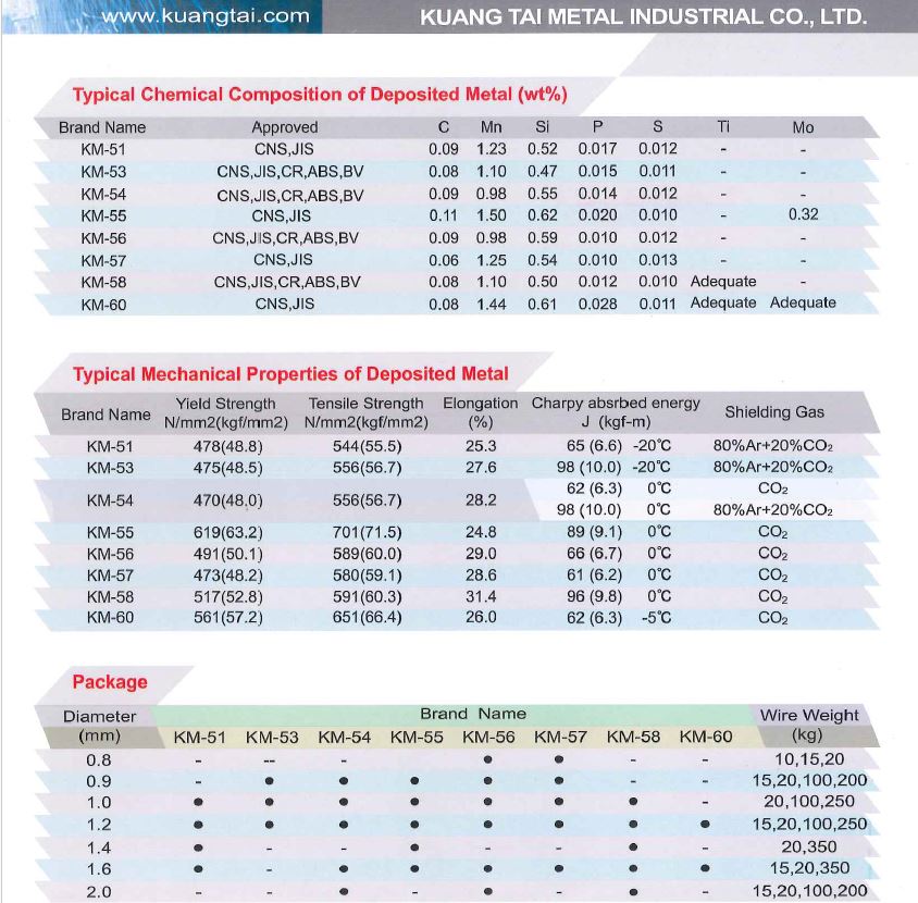 廣泰金属 溶接ワイヤー KM-56 1.2mm 20kg