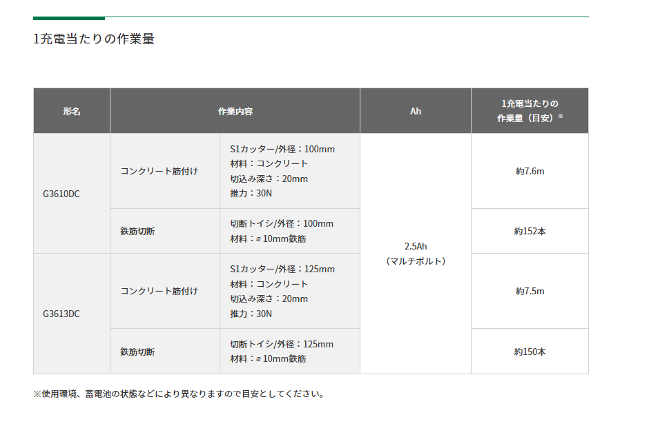 （在庫あり）(数量限定 切断トイシ+10枚付き) HiKOKI (ハイコーキ) 36V コードレスディスクグラインダ トイシ径100mm G3610DC(2XPZ)  ※バッテリー、充電器、ケース付 (G3610DC(2XPCZ)-切断トイシ＋10枚、ホイルガード、ホイルナット付【DIY/電動工具/ディスクグラインダ】