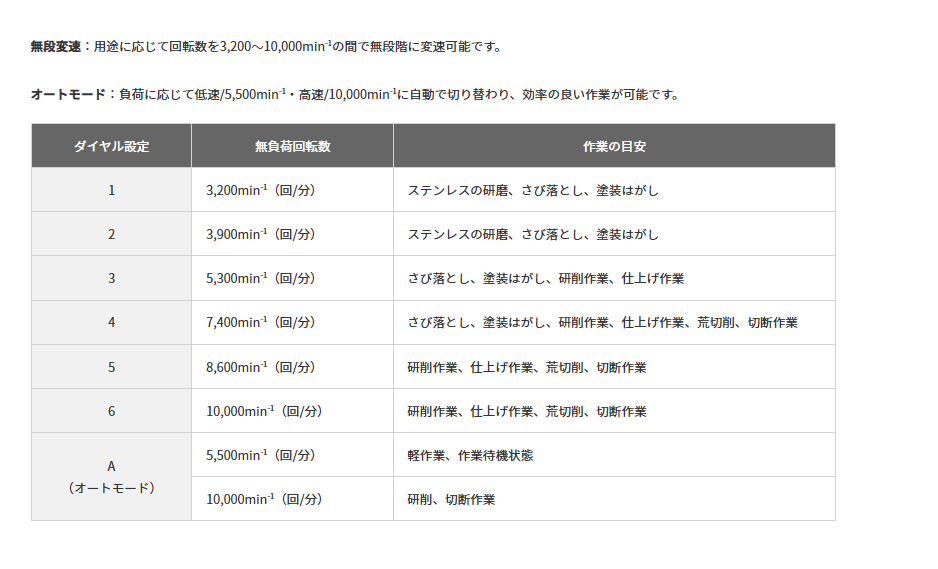 （在庫あり）(数量限定 切断トイシ+10枚付き) HiKOKI (ハイコーキ) 36V コードレスディスクグラインダ トイシ径100mm G3610DC(2XPZ)  ※バッテリー、充電器、ケース付 (G3610DC(2XPCZ)-切断トイシ＋10枚、ホイルガード、ホイルナット付【DIY/電動工具/ディスクグラインダ】