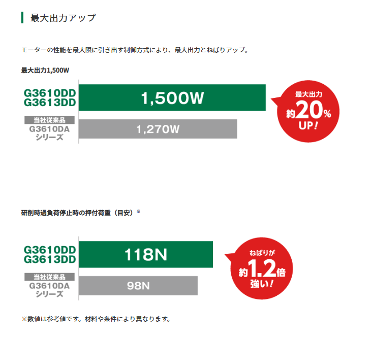 （在庫あり）(限定特価 切断トイシ+10枚付き) HiKOKI(ハイコーキ) 36V コードレスディスクグラインダ トイシ径100mm G3610DC(2XPCBZ)  ※バッテリー、充電器、ケース付　(G3610DC2XPBZ+切断トイシ＋10枚、ホイルガード付