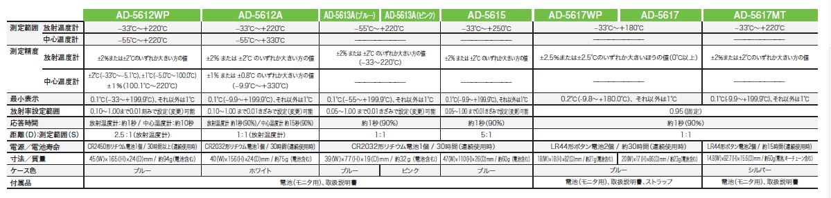 Ａ＆Ｄ　放射温度計 AD5617MT [406-8947] 【温度計・湿度計】[AD5617MT]