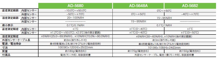 Ａ＆Ｄ　デュアルチャンネル温度・湿度計 AD5648A [392-2057] 【温度計・湿度計】[AD5648A]