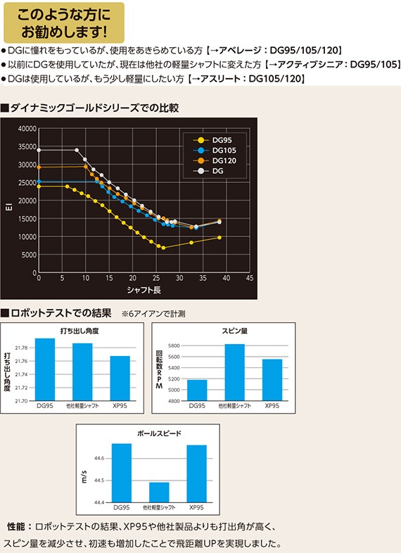 トゥルーテンパー ダイナミックゴールド105 TrueTemper DynamicGold