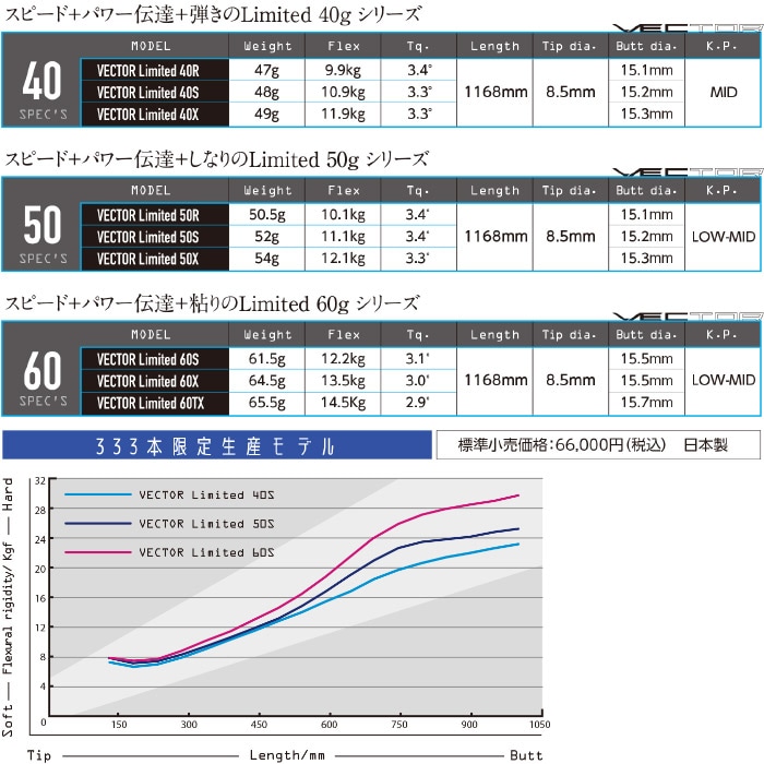 333本限定生産モデル】キャロウェイ用スリーブ付シャフト DesignTuning