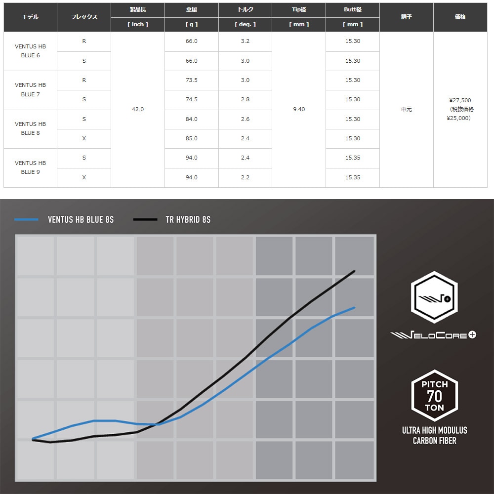 クーポン発行中】Fujikura VENTUS HYBRID 日本正規品 VELOCORE PLUS