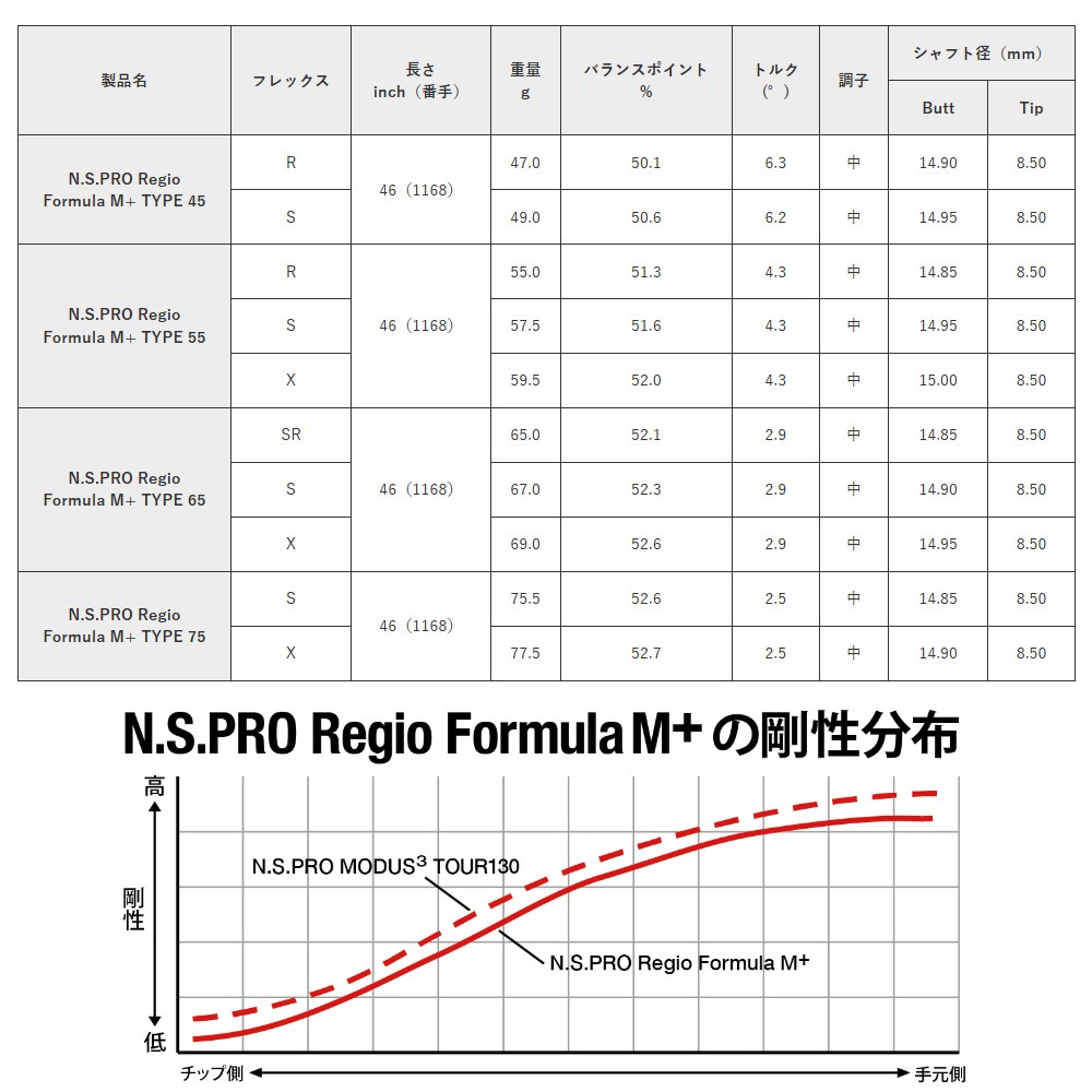 ピンG440用OEMスリーブ付シャフト 日本シャフト レジオ フォーミュラ M+ N.S.PRO Regio Formula M+ ...