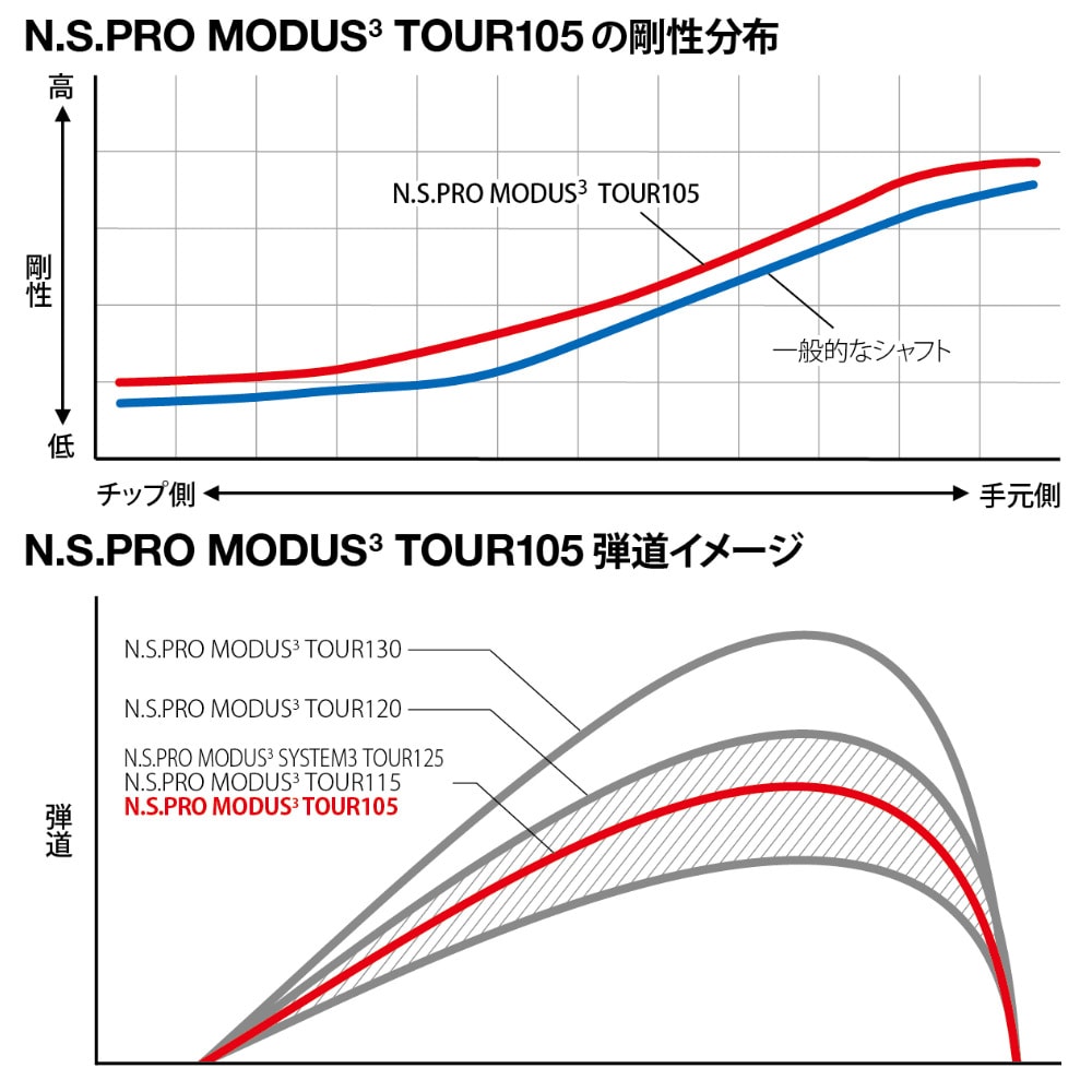 デザインチューニング 日本シャフト モーダス3 ツアー105 LABO