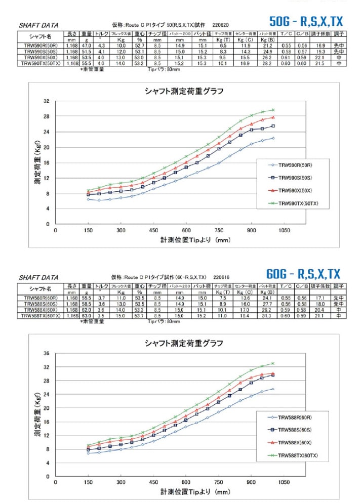 √c プロトステガシャフト50X テーラーメイドスリーブ付