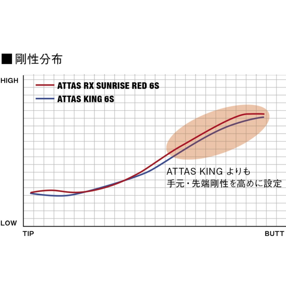 ATTAS SUNRISE シャフト 6S テーラーメイドスリーブ