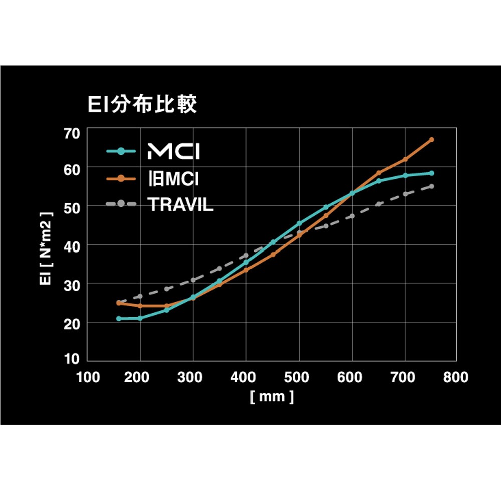 【5-PWセット】Fujikura NEW MCI 100 フジクラ 新MCI100 アイアン用シャフト