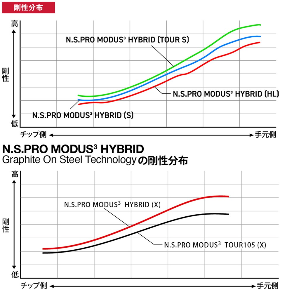テーラーメイド レスキュー用OEMスリーブ付シャフト 日本シャフト モーダス3 ハイブリッド MODUS3 HYBRID