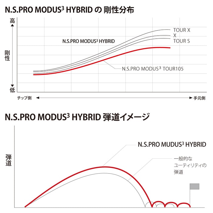その他 NSPRO MODUS 3 日本シャフト N.S.PRO MODUS3 HYBRID モーダス3 ハイブリッドシャフト