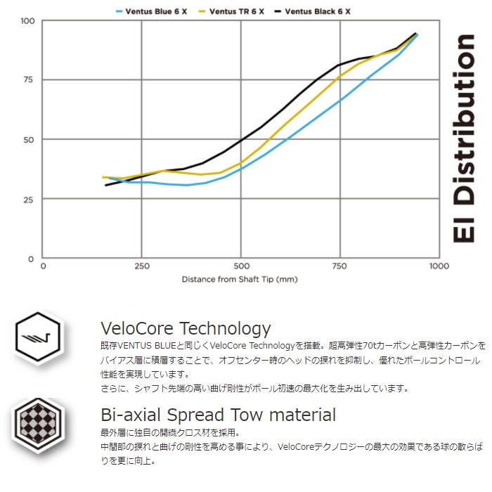 クーポン発行中】スリクソン用スリーブ付シャフト フジクラ ベンタス