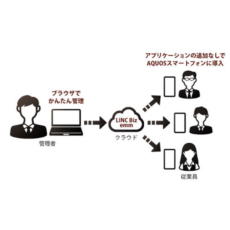 SHARP (㡼) LINC Biz emmǯۥץ (SH-T01) 