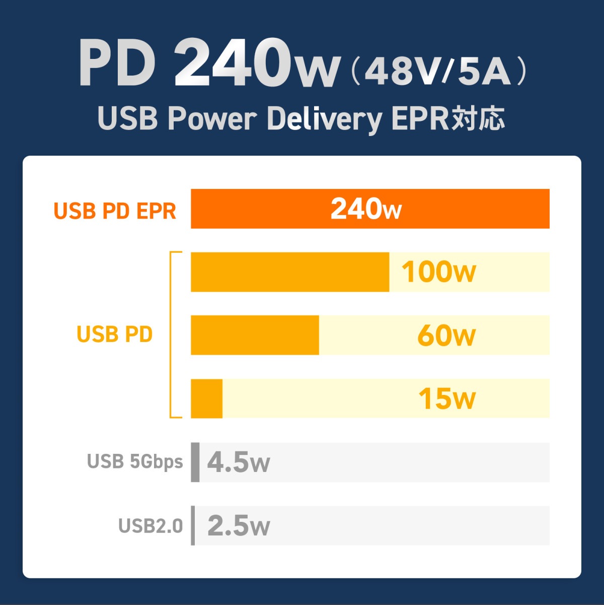 [KU-20GCCPEDSL10] USB 20Gbps Type-C�����֥�(�ǥ奢�륹����塼���å���240W��1m)