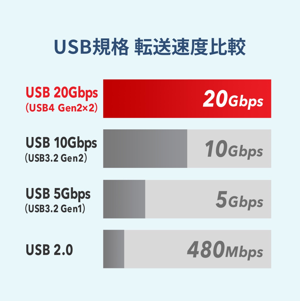 [KU-20GCCPEDSL20] USB 20Gbps Type-C�����֥�(�ǥ奢�륹����塼���å���240W��2m)