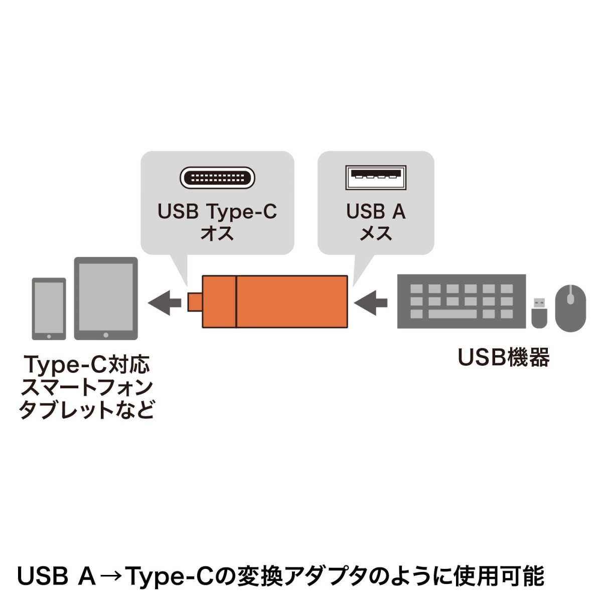 [ADR-3TCMS7BKN] Type-C����ѥ��ȥ����ɥ꡼����(USB-A 1�ݡ����դ����֥�å�)