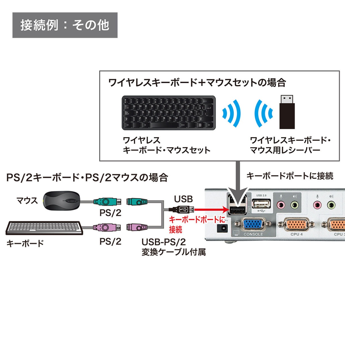 [SW-KVM4HVCN] USBPS/2󥽡ξбѥưش(4:1)