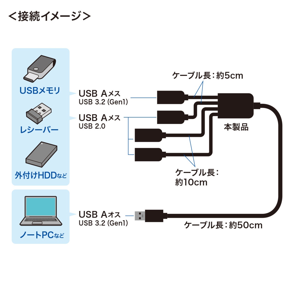 [USB-3H436BK] USB3.2Gen1+USB2.0����ܥϥ�(4�ݡ���)